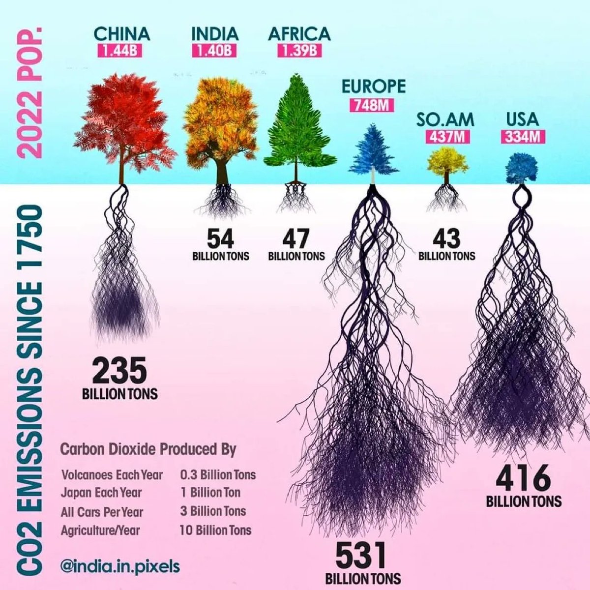 Europa y EEUU han contaminado sensiblemente más para alcanzar los niveles de riqueza actuales con una fracción diminuta de la población mundial pero, según nos cuentan, el problema del mundo es que chinos, indios y africanos quieren comer comer tres veces al día.