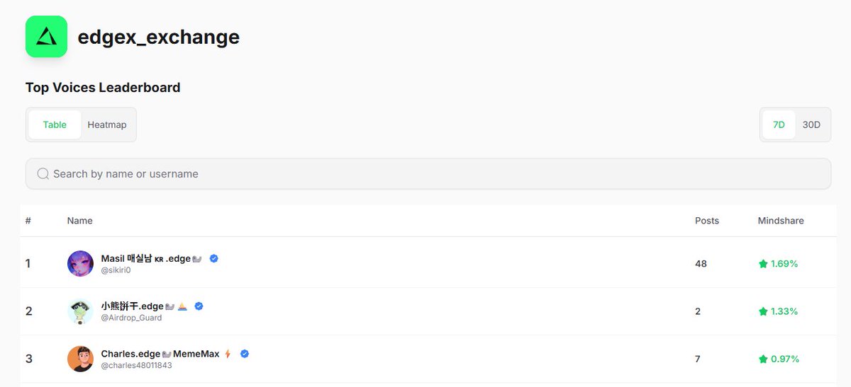 Xrtrashbin's tweet image. 현시점 1등은 약 7000만원? @edgeX_exchange 

엣지엑스의 야핑 리더보드가 공개되었습니다. 이번 한달짜리 야핑은 9억 에어드랍 외에도 신규 밈토큰도 걸려 있는 상황이라 사실상 더 기대감이 클 수밖에 없는데요

밈토큰 @edgeXMaru 로 20M 수준으로 에어드랍이 예정되어 있기 떄문에 순위권에…