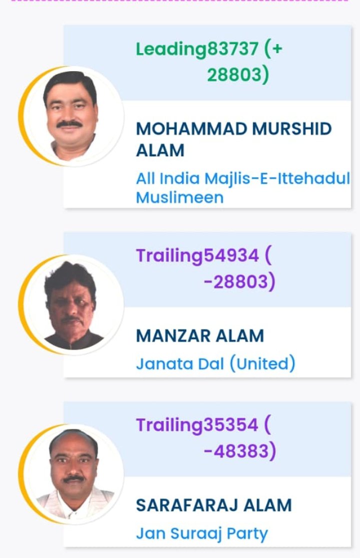 Alhamdulillah 
Jokihat se MIM ke ummidwar janab
MOHAMMAD MURSHID ALAM 
 28803 vote's se Chunav Jeet gaye h
<a href="/asadowaisi/">Asaduddin Owaisi</a> <a href="/aimim_national/">AIMIM</a>