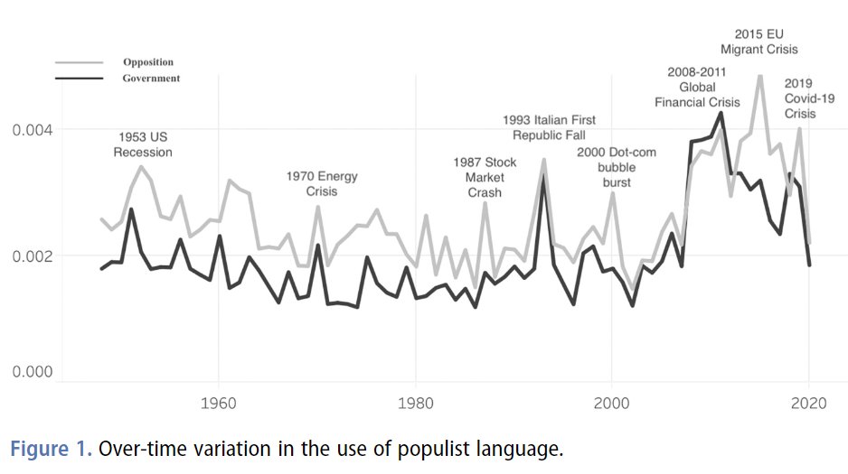 sesp_j's tweet image. 📚 In our Collection on The #RadicalRight #FreeAccess
Playing populist: the relationship of convenience between populist language and demarcationist ideological positions in the Italian parliament (1948-2020)

READ article by @SilviaDecadri &amp;amp; Fedra Negri
tandfonline.com/doi/full/10.10…