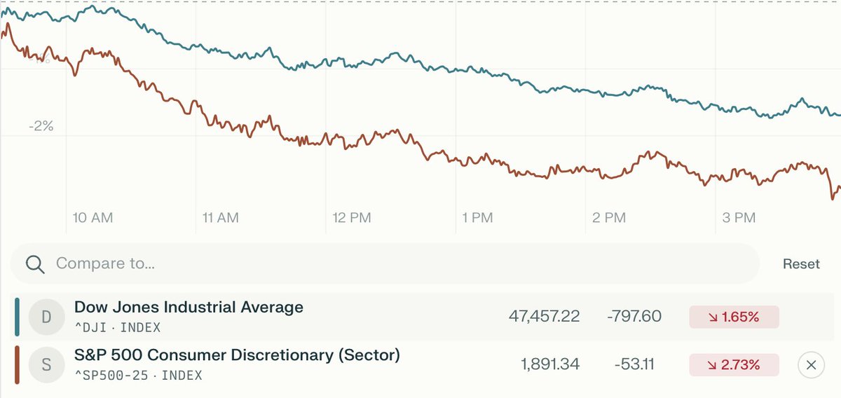 BinaryxPlatform's tweet image. 📉 Global markets dip as expectations of a Fed rate cut weaken — Nasdaq −2.3%, tech stocks sliding again.
And moments like this highlight why tokenized real estate stands out:
🟩 Land value keeps growing
🟩 Capital appreciation + rental payouts
🟩 Lower volatility vs. stocks
