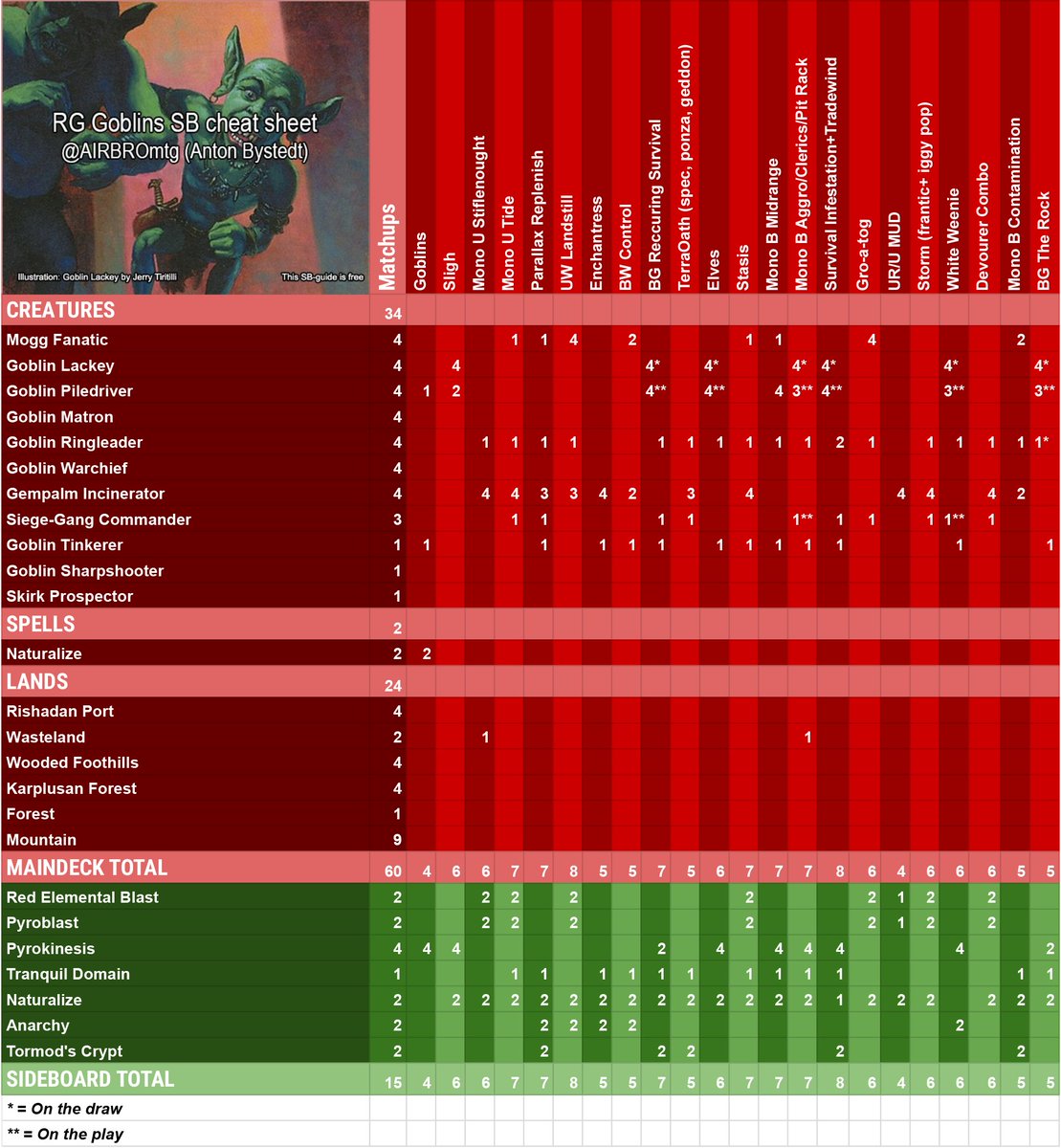 Hey! Here is a free RG Goblins SB-guide for premodern, adjusted according to my taste and playstyle.

I play the deck A LOT in paper and have been since 2006. Recently won a regional championship for example. tcdecks.net/deck.php?id=41…

Cheers.

<a href="/fireshoes/">Robert Taylor🔥</a> for visibility