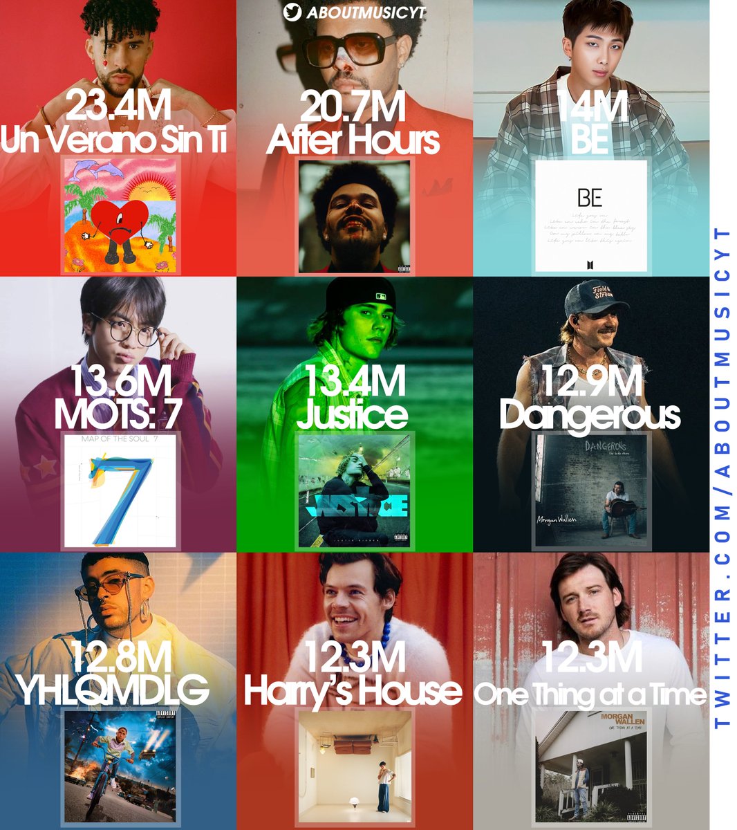 AboutMusicYT's tweet image. Best selling male albums of the 2020s globally, according to chartmasters: