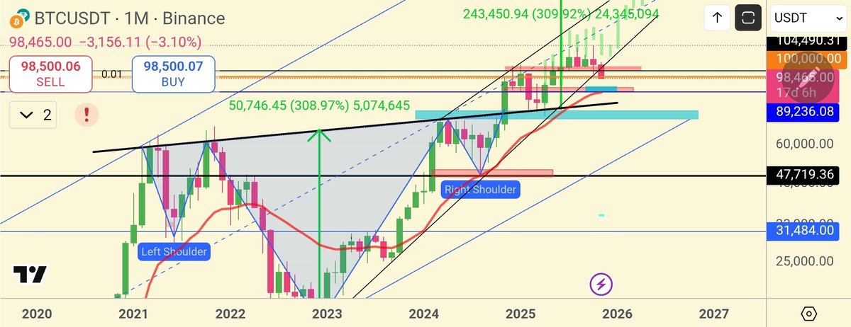 CryptoAbuKa's tweet photo. #bitcoin $BTC $89.300 ist next big support 🧐 must hold https://t.co/PKzpVWYqFB