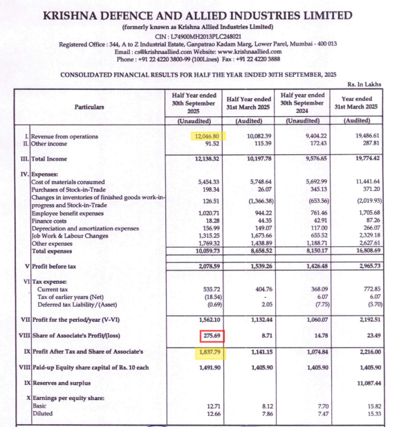 AlphaWealth000's tweet image. Krishna Defence &amp;amp; Allied Industries Solid H1FY26 #SME #KRISHNADEF

Sales up 28% YOY
PAT up 71% YOY (share of associate 2.75 Cr)
CFO at 22.38 Cr vs -11.37 Cr Mar&apos;25