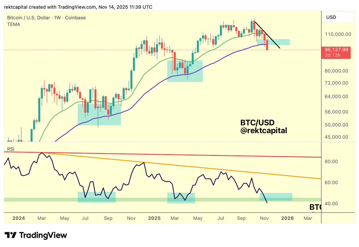 BTC Bitcoin has successfully performed clusters of Lower Lows at the 50-week  EMA in earlier stages of the Bull Market But the deeper BTC gets into the  cycle, the probability of these