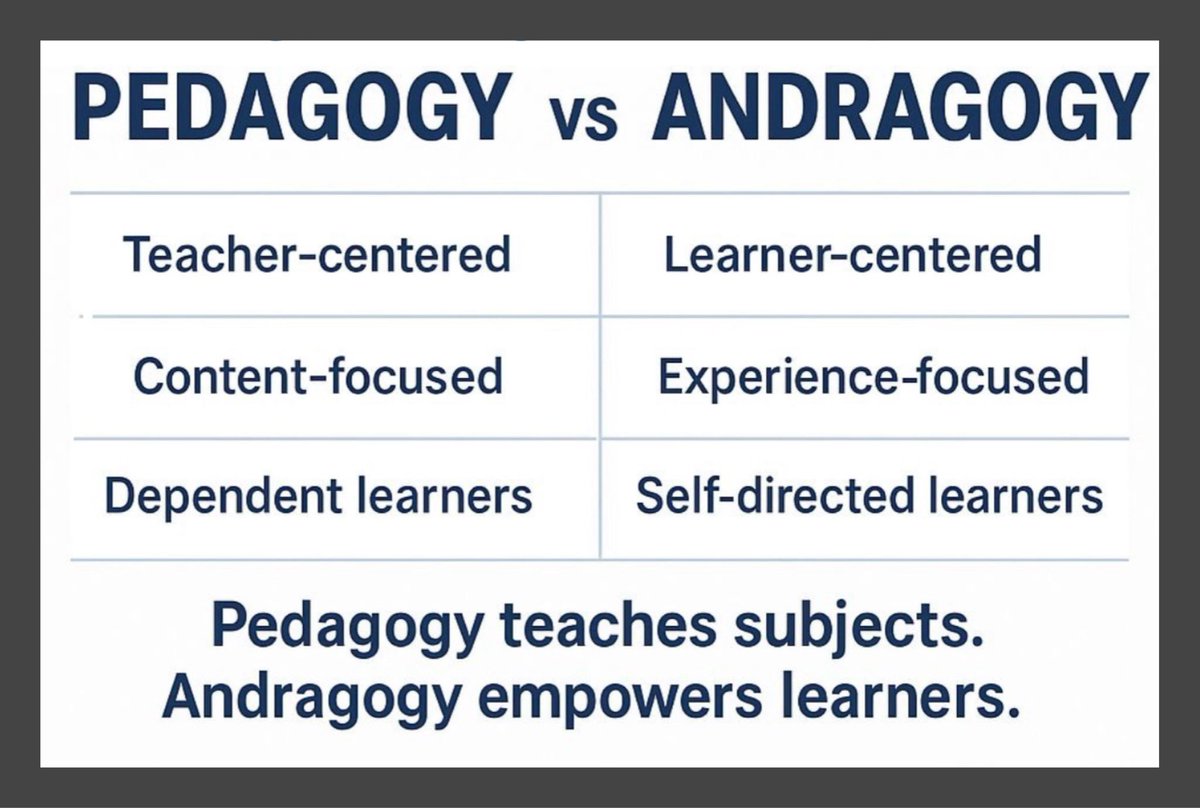 LearnwithERG's tweet image. Pedagogy teaches subjects.
Andragogy empowers learners.

When professional learning becomes learner-centered, experience-focused, and self-directed, educators grow in meaningful and lasting ways.

#learnwithERG
#leadwithERG