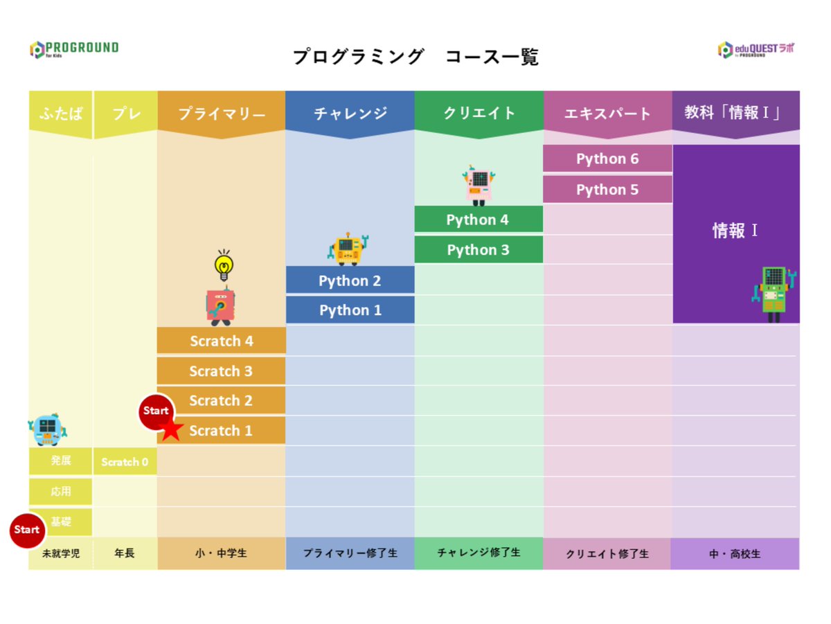 PROGROUND_'s tweet photo. ☆秋の入会キャンペーン実施中☆

当スクールのコースをご紹介！
今回紹介するコースは「プライマリ：STEP1」。

Scratchでゲームやアニメを作成しながら、
プログラミングの基礎を学びます。

無料体験会申込受付中です。

#プログラミング教室
#プログラミングスクール https://t.co/vZSjkuCOSX