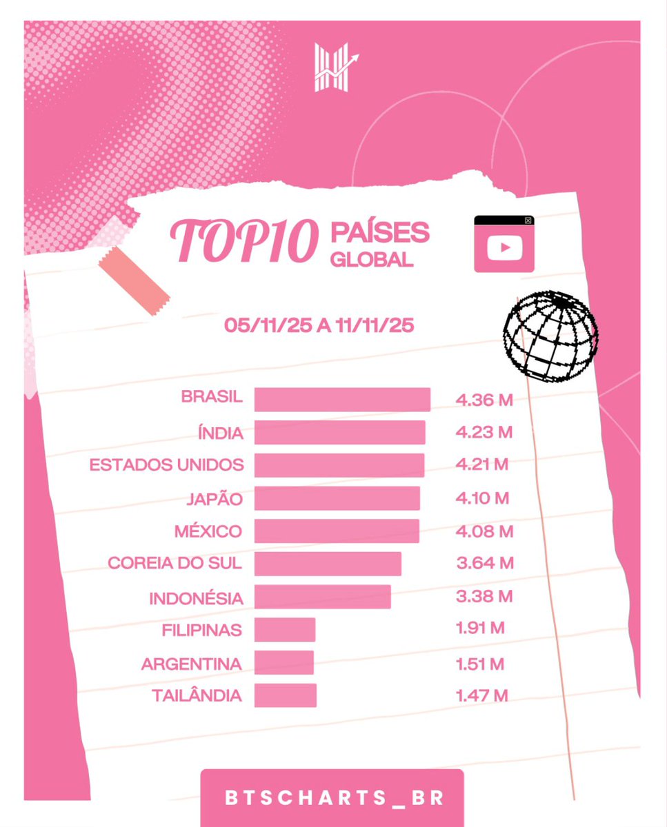 YOUTUBE RELATÓRIO SEMANAL • TOP 10 REGIÕES DO MUNDO QUE MAIS OUVIRAM BTS🌎

(<a href="/BTS_twt/">방탄소년단</a>) (@Youtube)