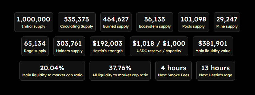 46.46% of the $HESTIA supply is already burned  and over 12% of remaining supply is in Rage Protocol stacking daily🔥

Almost half the asset is gone for good
supply tightens, pressure builds, the system keeps doing its thing.

📊 Dash here: ultraroundmoney.com/hestia#dashboa…