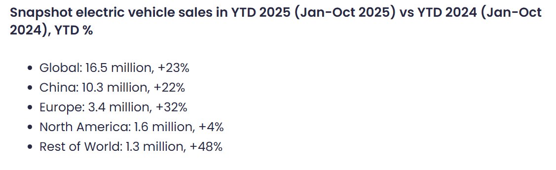 Good morning with good news: Global EV sales reach 1.9 million in October 2025, up 23% year-to-date thru October.   

Europe's EV sales are up 36% YTD. Germany (+53% ) France (+40%) &amp; UK (+24%).

EV sales jump 48% in Rest of World!

Petrostates freakout.
rhomotion.com/news/global-ev…