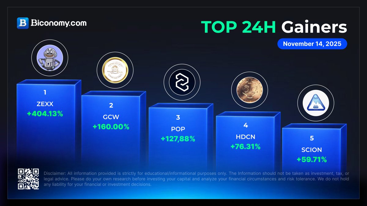 🚀 #BiconomyCom Market Stats 🚀 

🚀 Top Gainers in Biconomy.com

$ZEXX &gt; <a href="/ZEXX_COIN/">THE OFFICIAL ZEXX COIN ™️</a>
$GCW &gt; <a href="/GCWine_GCW/">GCW Token</a>
$POP &gt; <a href="/Zypher_Network/">Zypher Network ($POP)💥</a>
$HDCN &gt; <a href="/head_battlee/">Headcoin Airdrop (For Head Battle game and more)</a>
$SCION

✅Trade #Crypto on Biconomy.com Now!👇🏻
biconomy.com/futures/BTCUSD

#cryptomarket
