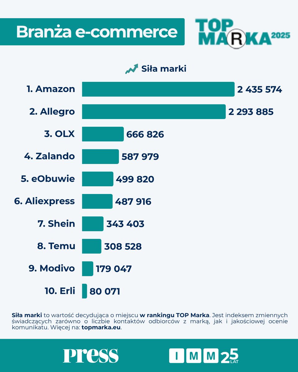 IMMonitoring's tweet image. .@AmazonNewsPL, @Allegro_Group i #OLX – to trzy najsilniejsze medialnie marki #ecommerce wg badania #TopMarka od #IMM i @PressRedakcja

Pełna analiza🔗imm.com.pl/baza-wiedzy/ak…

📨 @przemekspider @jakubkralka @hazan @_matwiejczuk @JackGadzinowski @RafalPikula @KubaBiel @bezprawnik