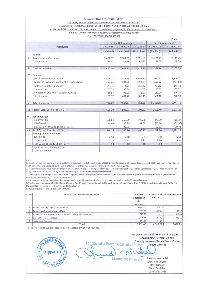 nileshkurhade's tweet image. 📌 Shivalic Power Control Limited informed the exchange about its approval for the financial results for the period ended September 30, 2025. #SME #SPCL 📄🧾