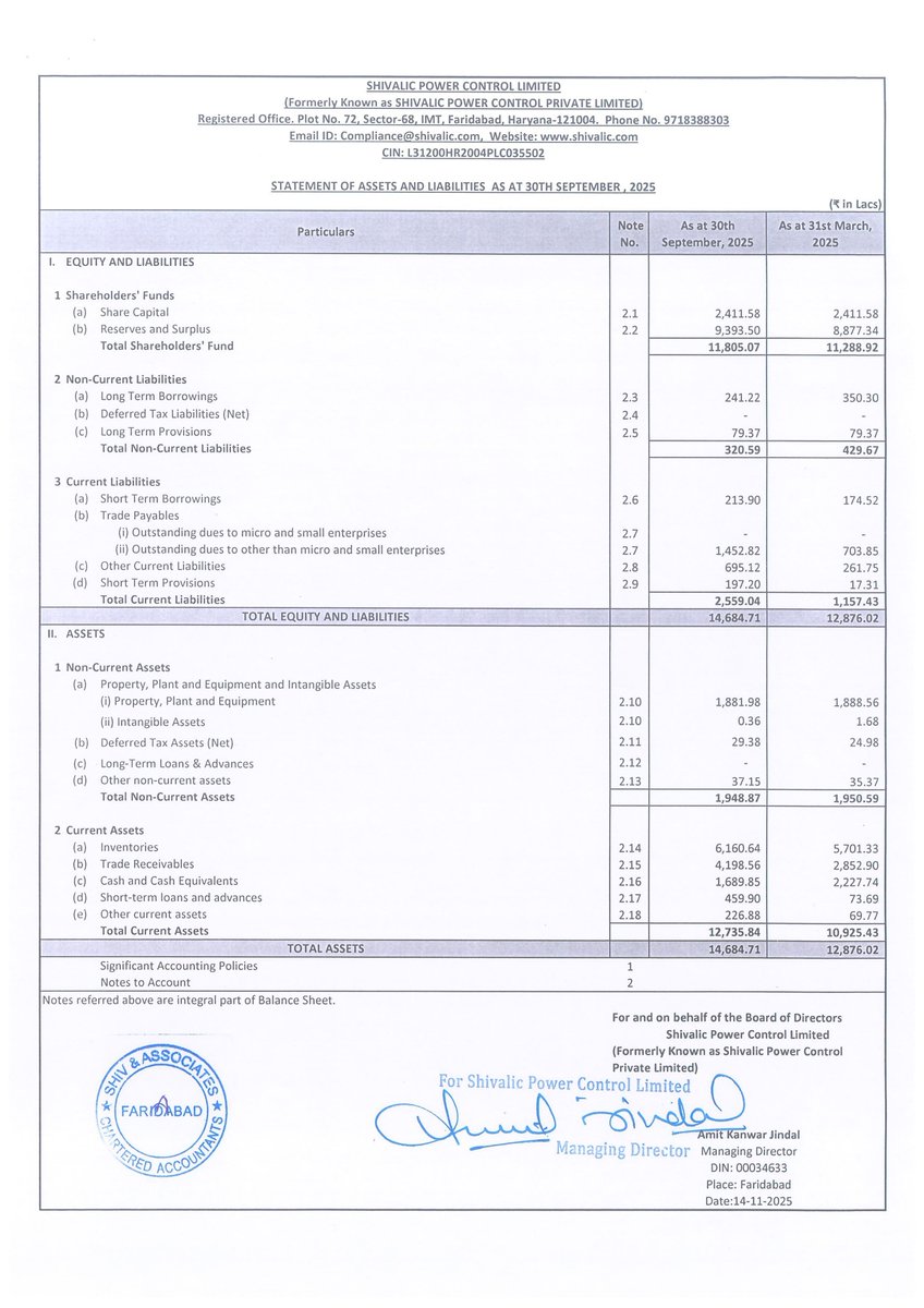 nileshkurhade's tweet image. 📌 Shivalic Power Control Limited informed the exchange about its approval for the financial results for the period ended September 30, 2025. #SME #SPCL 📄🧾