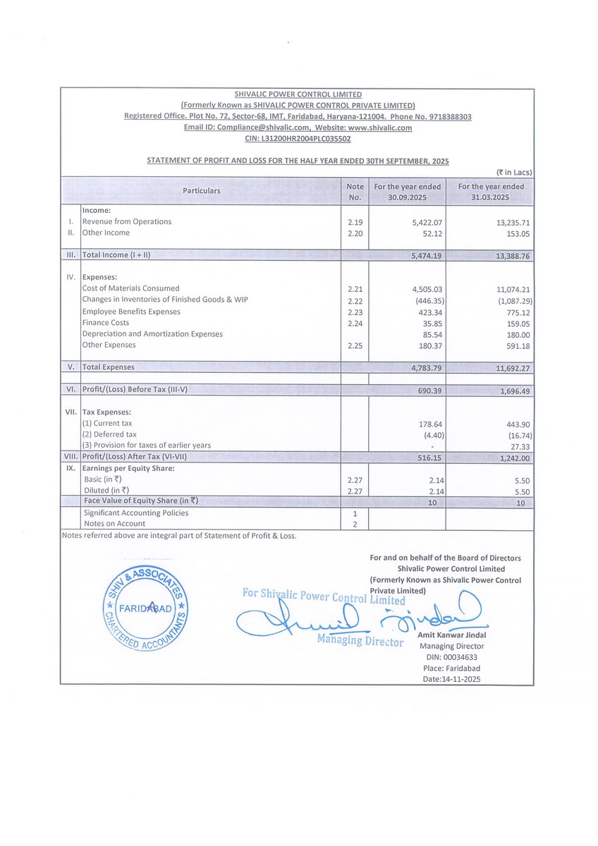 nileshkurhade's tweet image. 📌 Shivalic Power Control Limited informed the exchange about its approval for the financial results for the period ended September 30, 2025. #SME #SPCL 📄🧾