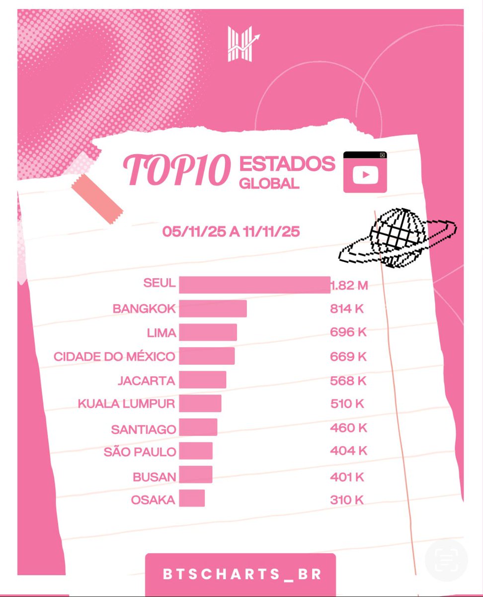 YOUTUBE RELATÓRIO SEMANAL • TOP 10 ESTADOS DO MUNDO QUE MAIS OUVIRAM BTS🌎

(<a href="/BTS_twt/">방탄소년단</a>) (@Youtube)