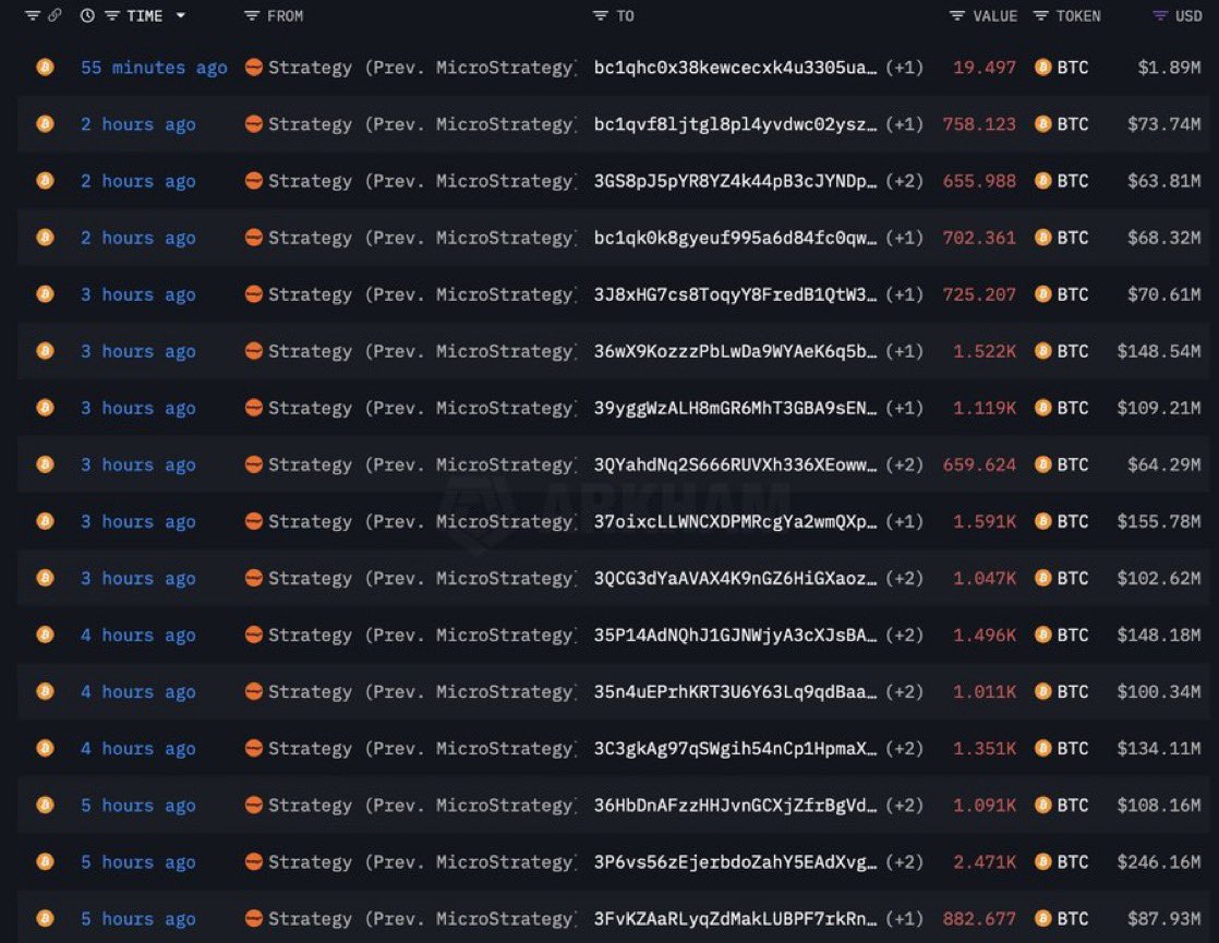 A lot of stupid influencers spreading FUD MicroStrategy sold $1,000,000,000 $BTC.

Not true. They moved it to another wallet.

Please mute those clickbait accounts.