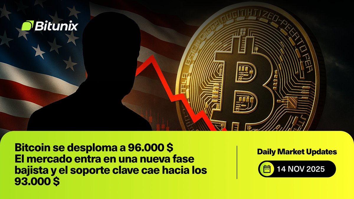 BitunixES's tweet image. 🚨 Resumen del mercado: Bitcoin se desploma hasta los 96.000 $ 😱

La presión bajista aumenta mientras el soporte cae hacia los 93.000 $.

¿Se recuperará $BTC o seguirá cayendo? 👇

#Bitunix #BitunixAnalyst #Bitcoin #BTC #CryptoMarket
