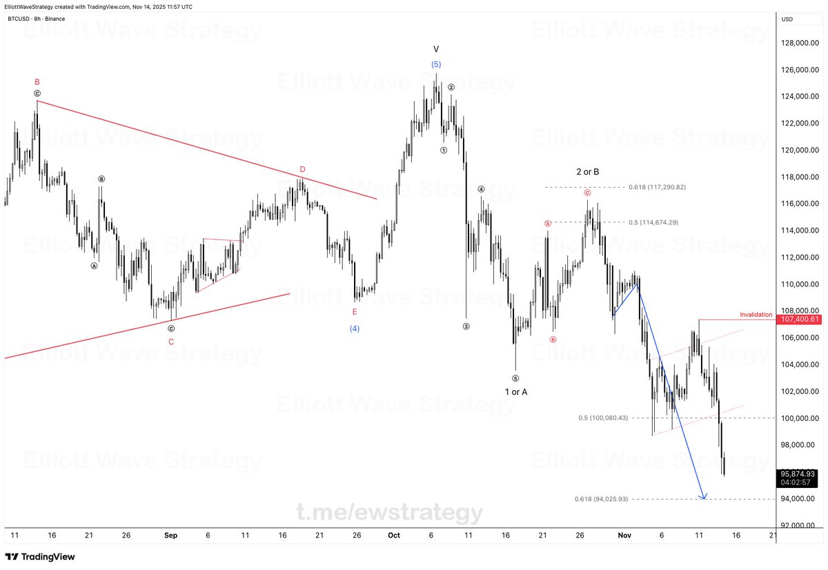 #BTCUSD 

🧠 Most traders lose not because they can’t read the market, but because they keep fighting it. Accept what you see, not what you wish.