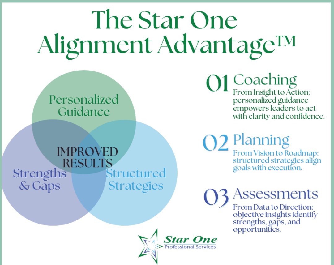 A client once said, “We just want the assessments.”
6 months later: “We knew what the reports said—we just didn’t know what to do with them.”
The power is in alignment.
Coaching + Planning + Assessments = The Star One Alignment Advantage™
Which part is your org missing?