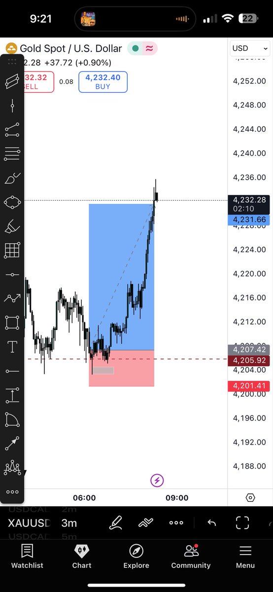$XAUUSD 🧼

1:6✅