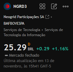 Recomendação de ações para hoje:

#NGRD3

Esta ação apresentou sinais de correção de curto prazo recentemente. O padrão de velas mostra um grande número de barras verdes recentemente, sugerindo potencial para novos ganhos no curto prazo.