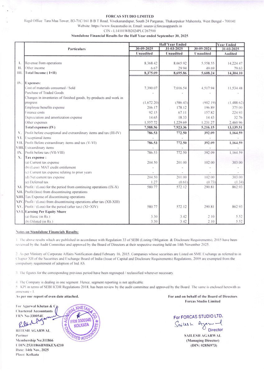 nileshkurhade's tweet image. 📌 Forcas Studio Limited informed the exchange about its approval for the financial results for the period ended September 30, 2025. #SME #FORCAS 📄🧾
