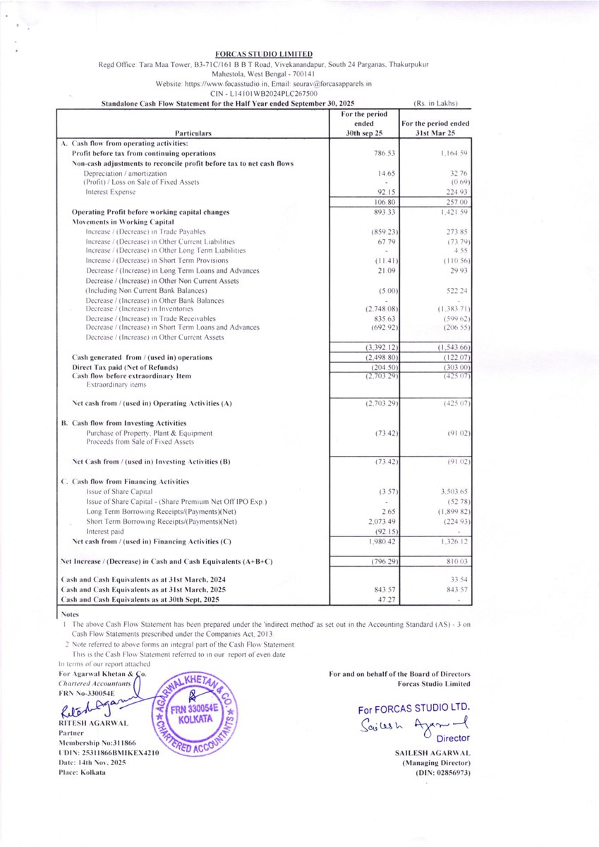 nileshkurhade's tweet image. 📌 Forcas Studio Limited informed the exchange about its approval for the financial results for the period ended September 30, 2025. #SME #FORCAS 📄🧾