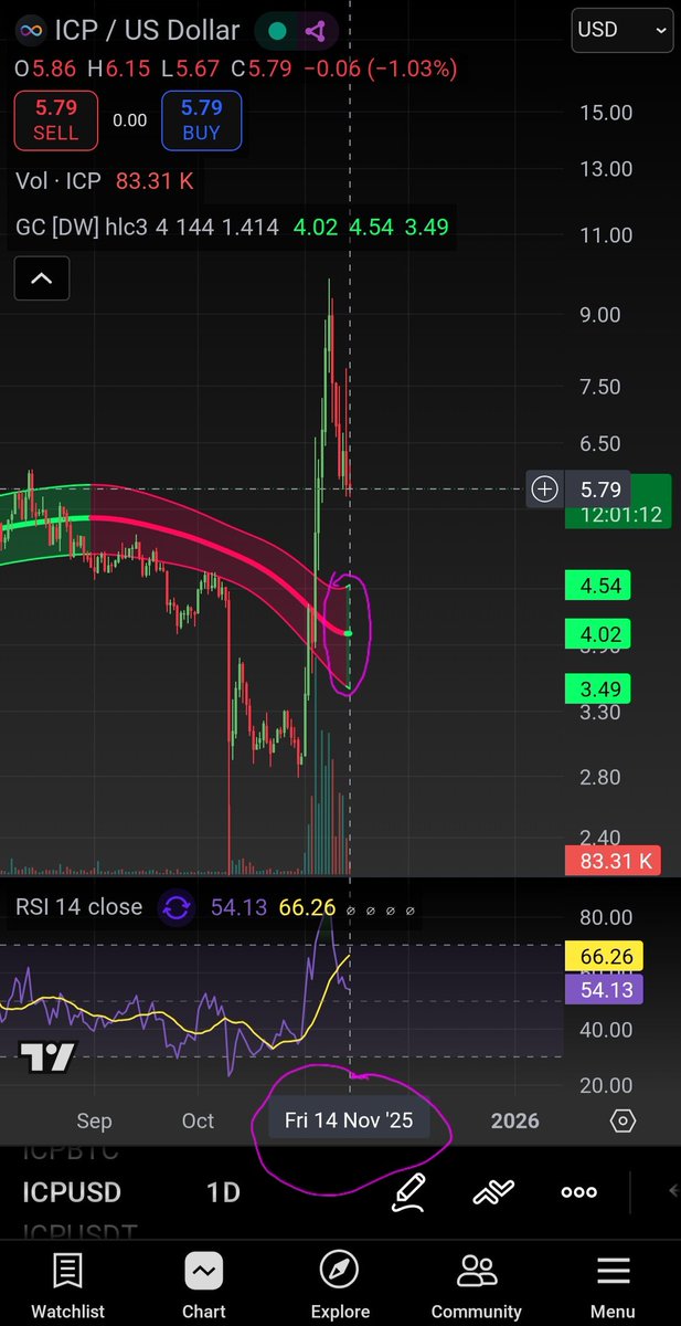 Geekchains's tweet photo. $ICP is flipping GREEN on the Gaussian Channel on the D-chart 🟢
We have around 450-500 Million 24h trading volume.

Comparison November 2023 between November 2025

Bullish 😤🐂

                     Then                         Now https://t.co/HADeOQOtGI