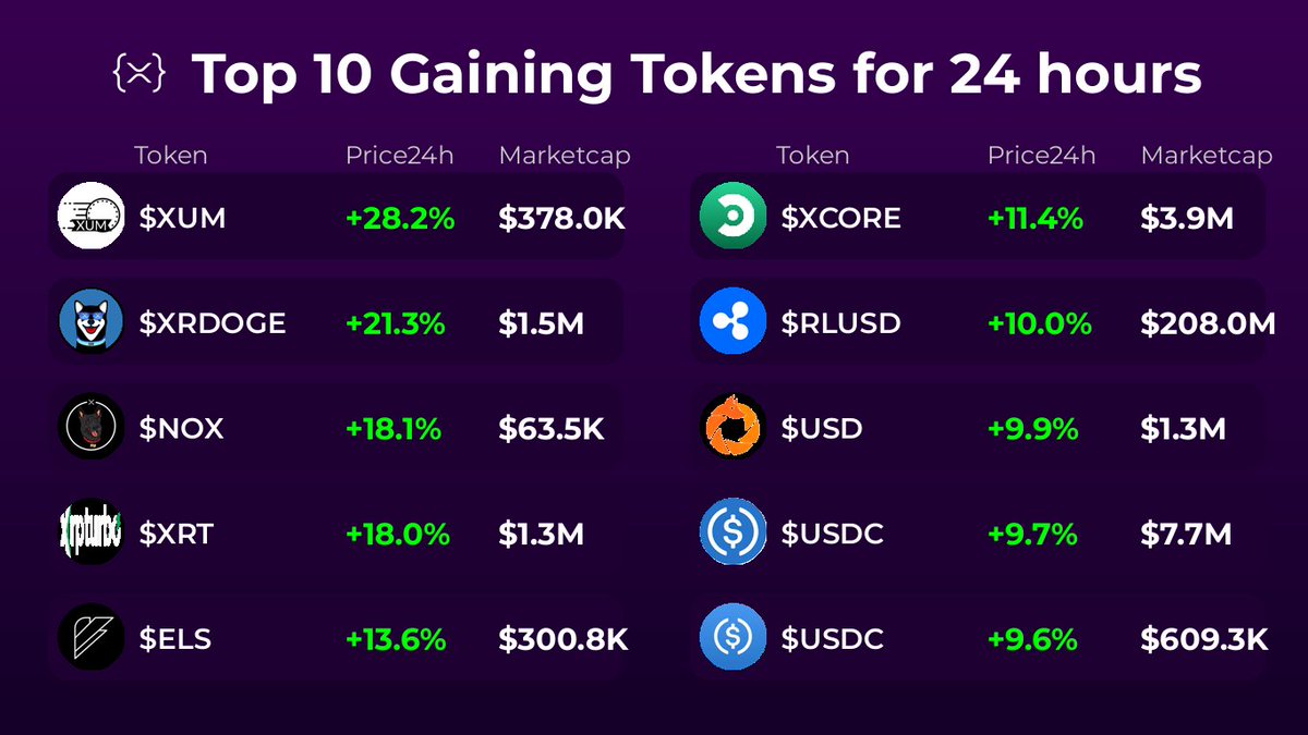 🚀 Top 10 Gaining Tokens

🥇 $XUM <a href="/XRPL_XUM/">XUM Universal Money</a>
🥈 $XRDOGE <a href="/XRdoge_Army/">XRdoge Army 🥇OG of the XRPL</a>
🥉 $NOX @nox_xrpl
4️⃣ $XRT <a href="/xrpturbocom/">XrpTurbo</a>
5️⃣ $ELS <a href="/Elysianers/">Elysianers</a>
6️⃣ $XCORE <a href="/CoreumOfficial/">Coreum</a>
7️⃣ $RLUSD @ripple
8️⃣ $USD 
9️⃣ $USDC <a href="/circle/">Circle</a>
🔟 $USDC <a href="/GateHub/">GateHub</a>

━━━━━━━━━━━━━━━━━━━━
🌟 SPECIAL MENTIONS: