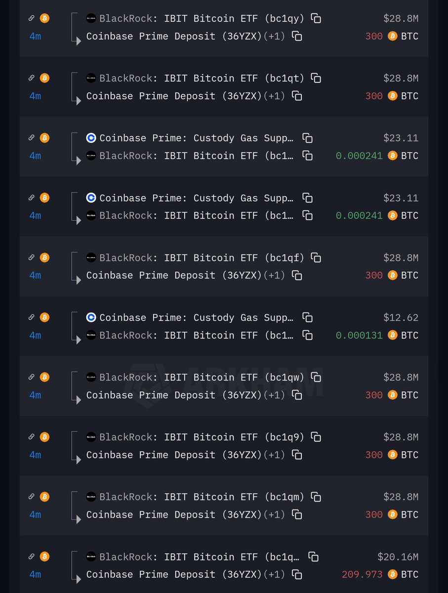 Vuelven a vender!!! Blackrock vender 1700BTC mientras el precio llega a los 95,8K.
#BlackRock #BTC #venta