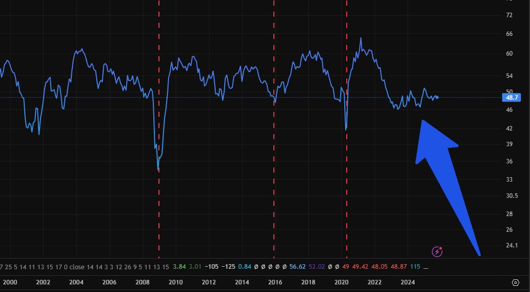 ISM is slowly moving up, has never held and played out like this. interesting considering where we are at, the end of the current system moving into the new financial system and AI revolution.