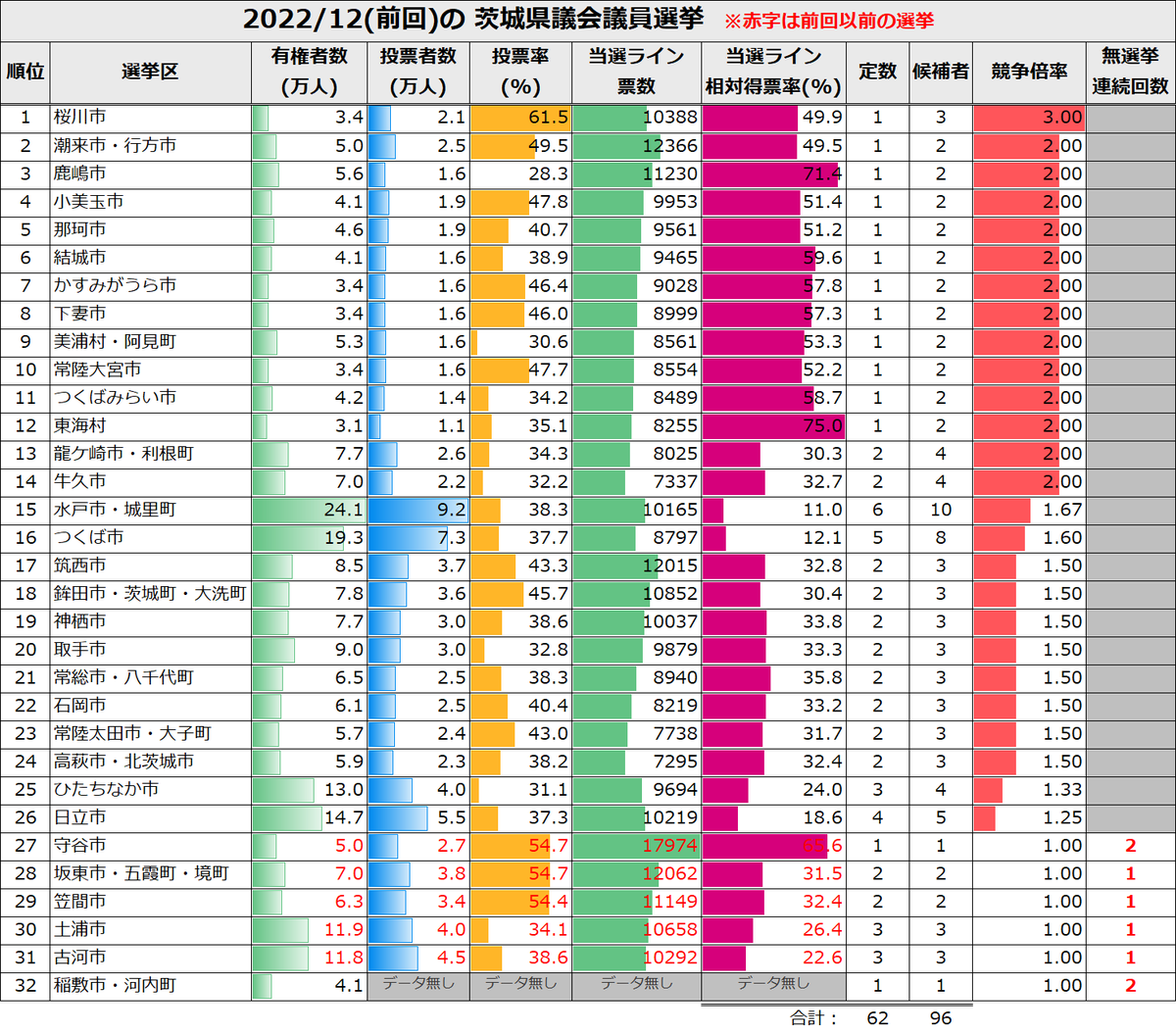 chocottchi's tweet photo. ■茨城県議選2026/12

次なる県議選は、来年12月頃の茨城県だ。
茨城県は 32選挙区・定数62人。
前回 無選挙の選挙区が6つもある。
特に「守谷市」,「稲敷市・河内町」の選挙区は久しく選挙が行われておらず、新たな選択肢を望まれているだろう。

茨城県民の奮起に期待します！
#再生の道 https://t.co/zKkWVjaCrI