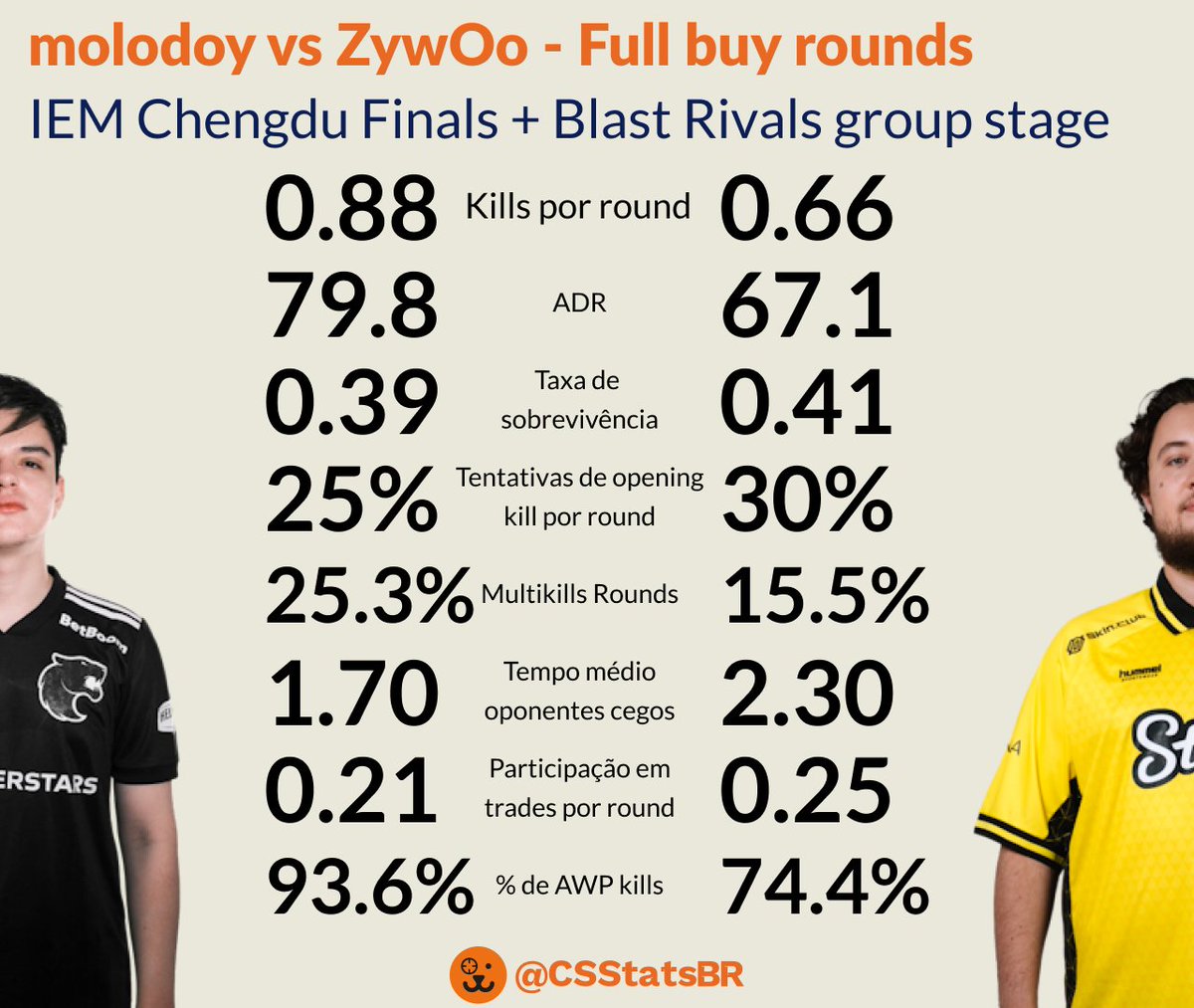 csstatsbr's tweet image. Vamos ver alguns números dos últimos 2 confrontos entre o molodoy e o ZywOo? 😍

Eu usei apenas os rounds em que os 2 times estão de full buy e temos alguns dados interessantes!

O impacto do molodoy foi absurdo, 25% de rounds com multikill é algo bizarro🧐

É molodoy ou não é?
