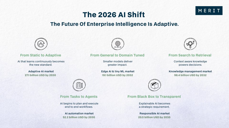 Meritdatatech's tweet image. Here are five shifts that will redefine how organisations use #AI and #technology in 2026.

1. Adaptive #Intelligence
2. Domain Tuned Models 
3. Retrieval 
4. #Agentic Workflows 
5. Trust &amp;amp; Transparency 

The real differentiator in 2026 will  be who uses it well.

#AITrends2026