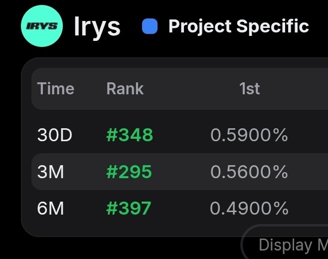 songaongsong's tweet image. [6개월의 노력이 6일만에 사라진 개허무한상황 ] @irys_xyz  
@josh_benaron (From 250 to 1000 on a 7-day basis in 6 days
It doesn&apos;t make sense to be pushed out)
결국 7D는 어제부로 사라졌습니다 
270등에서 랭크아웃까지 걸린 시간은 단6일

글을 안 쓴것도 상호작용을 안한것도 아닌데
그냥…