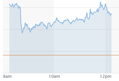 At midday the 10-year gilt yield exceeded the peak of its morning surge.

This is after the Treasury briefed that the economic projections were in fact so good that Reeves was shredding all of her pitch-rolled Budget plans.

Her credibility is shot.