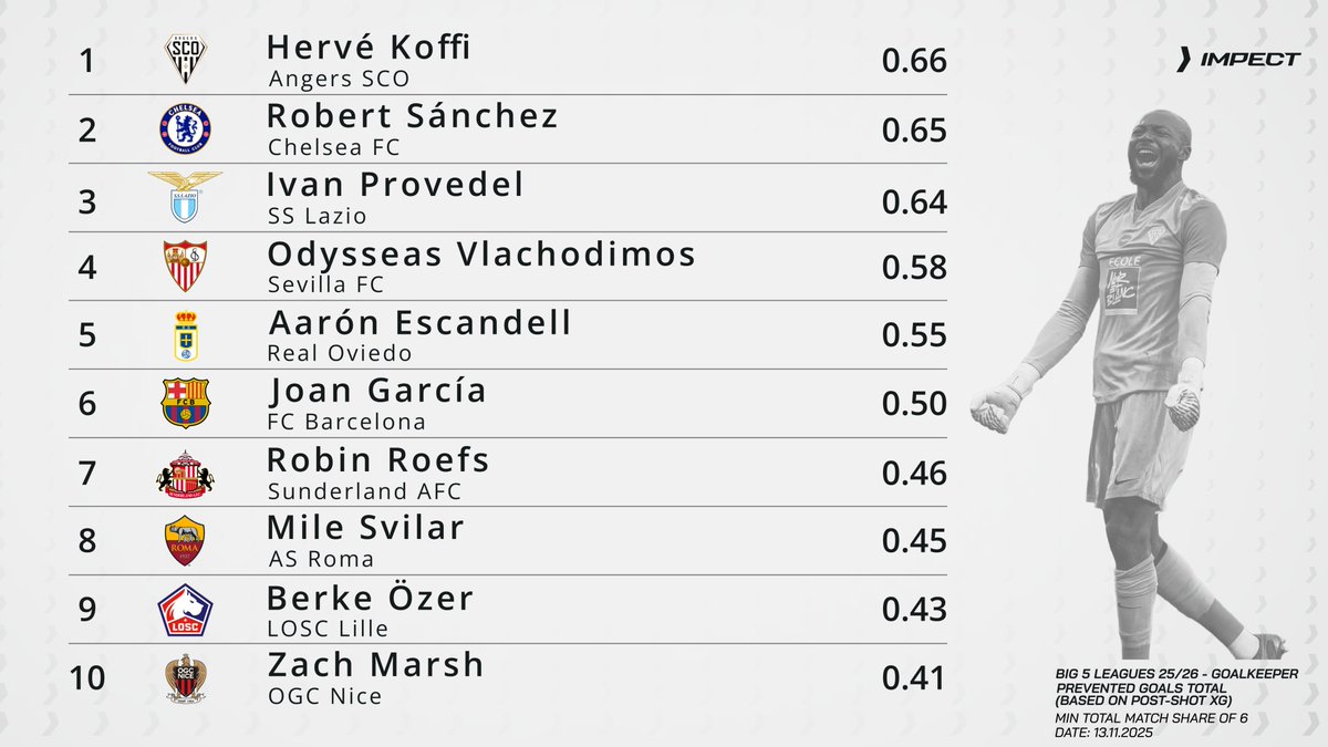 The most important position on the pitch? It might just be the goalkeepers. 🧤

Here are the top 10 shot-stoppers in the Big 5 leagues this season, ranked by Prevented Goals Total - a measure of how many goals a keeper saved compared to what the quality of shots on target should