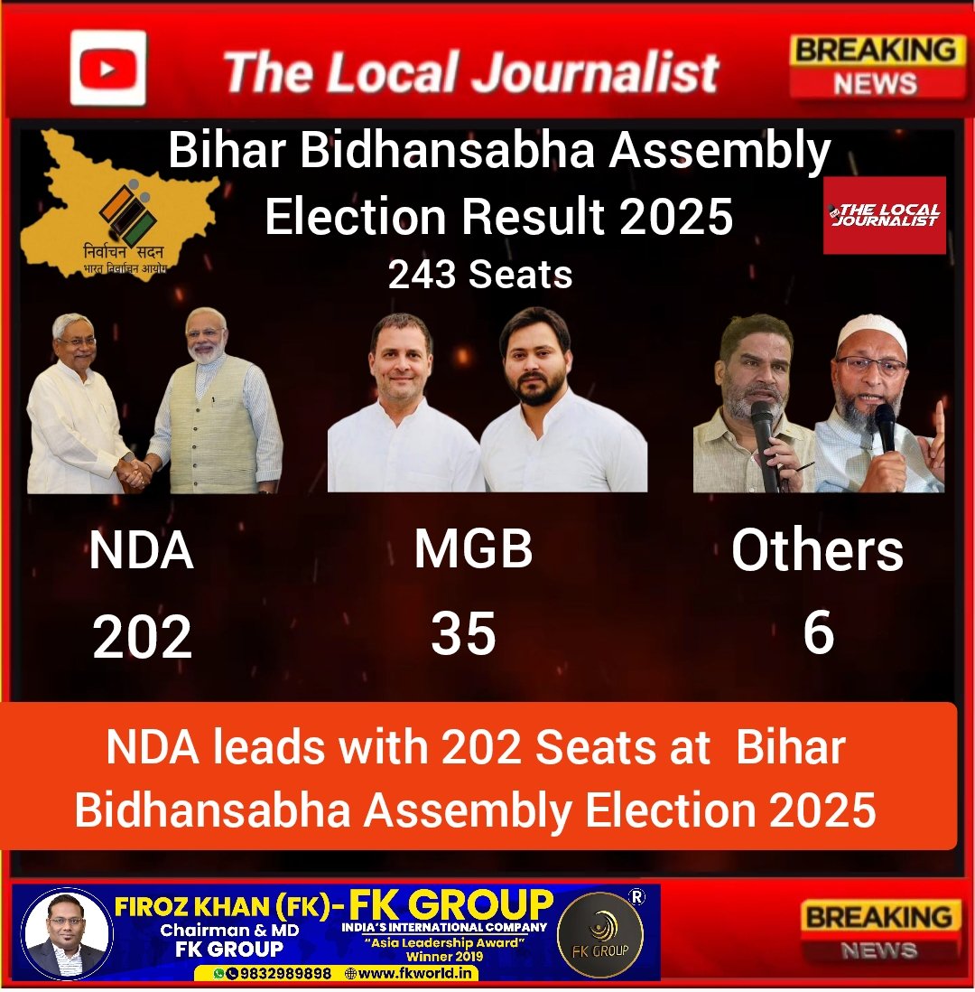 JournalistLocal's tweet image. #BiharElection2025

TLJSHORTS 
Breaking News : NDA leads with 202 Seats at  Bihar Bidhansabha Assembly Election 2025

#biharvidhansabhaelection2025 #thelocaljournalist #tljthelocaljournalist #bjp #jdu #rjd #congress #ljp #janswarajparty #aimim
