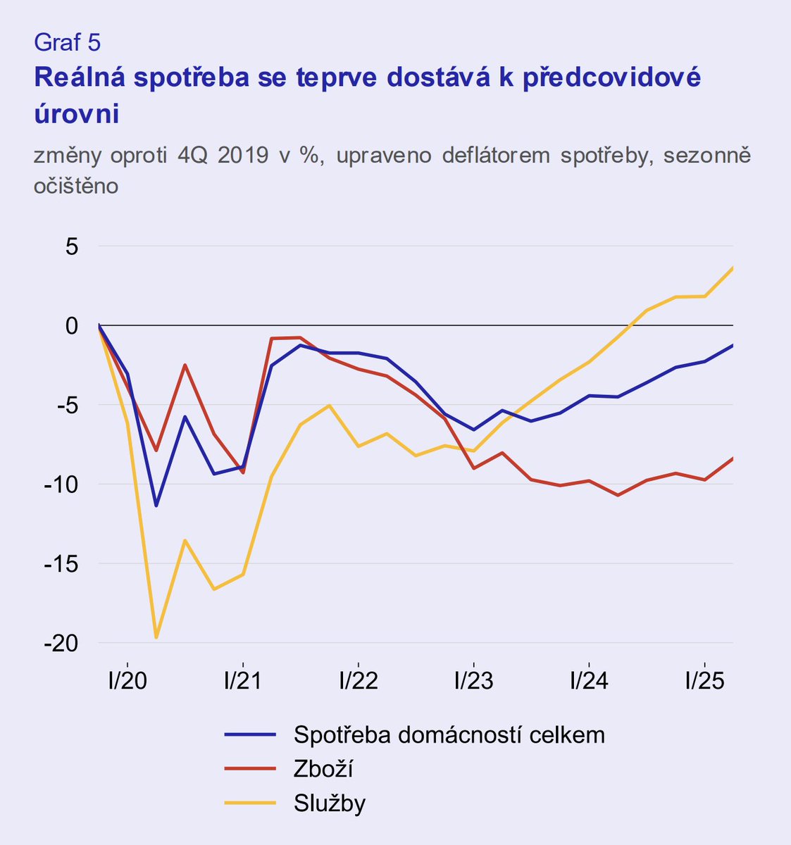 mmt_cz's tweet image. Životní úroveň 🇨🇿 domácností by se měla příští rok v průměru vrátit na úroveň před COVIDem. Průměr je ale zrádný, zdražování dopadlo nejvíc na chudší lidi, pro které jsou potraviny, energie a bydlení největší část výdajů. Ti se budou z &quot;Fialovy drahoty&quot; vzpamatovávat ještě roky.