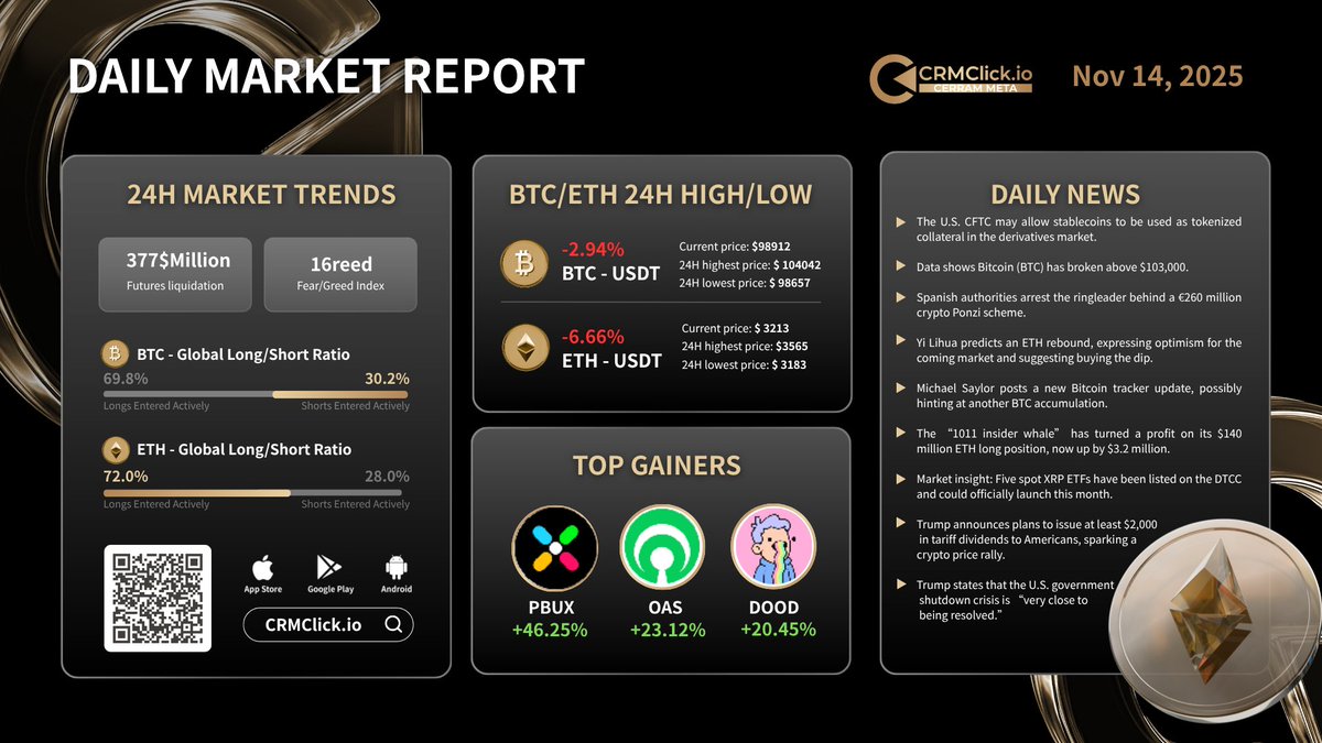 CerramMeta's tweet image. CRMClick 每日市场报告
———2025年11月14日———
回顾过去 24 小时市场动态，一文掌握市场热点、涨幅榜与最新加密新闻！

立即下载 CRMClick App：
 📲 App Store: apps.apple.com/pl/app/cerramm…
📲 Google Play: play.google.com/store/apps/det…

#CRMClick #加密市场 #每日报告 #BTC #ETH #Web3新闻 #24小时
