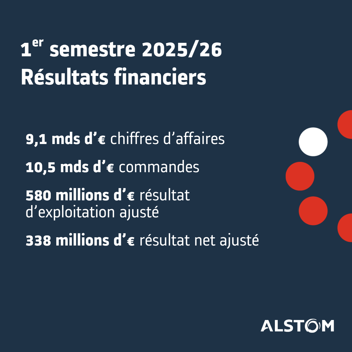 Nous venons d'annoncer nos résultats pour le premier semestre 2025/26 :
✅ Excellente performance commerciale
✅ Ventes supérieures aux prévisions
✅Positionné pour un bon second semestre
Retrouvez le communiqué de presse complet ici : ow.ly/QNiA50Xrzv9