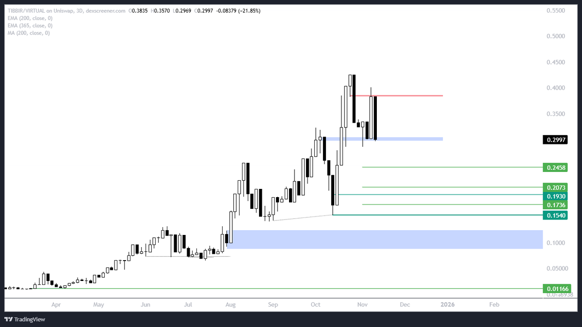 How big is my $TIBBIR bag going to be when I get all my fills? Super heavy chart now.

Buying fingers ready! 🎯