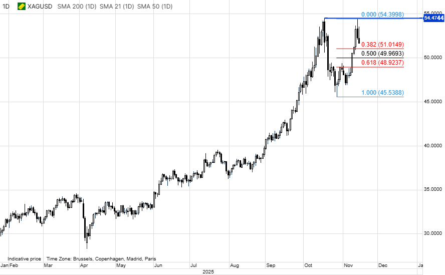 Some emerging concerns about a potential double top in #silver. In order to avoid it becoming a selling risk, prices during this equity-led risk off period needs to hold above $48.92, and preferably $50. Meanwhile, a rejection and rebound around $51 would send a strong bullish