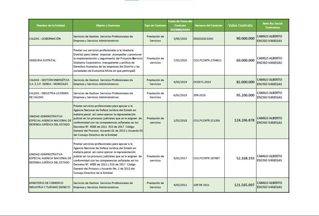 🚨Habla de corrupción como si fuera un sacerdote de la moral, pero Camilo Enciso presuntamente facturó millones del Estado: $51 millones en 2017 y otros $677 millones en contratos posteriores a través de su Instituto “anticorrupción”. Y mientras finge independencia, calla su paso