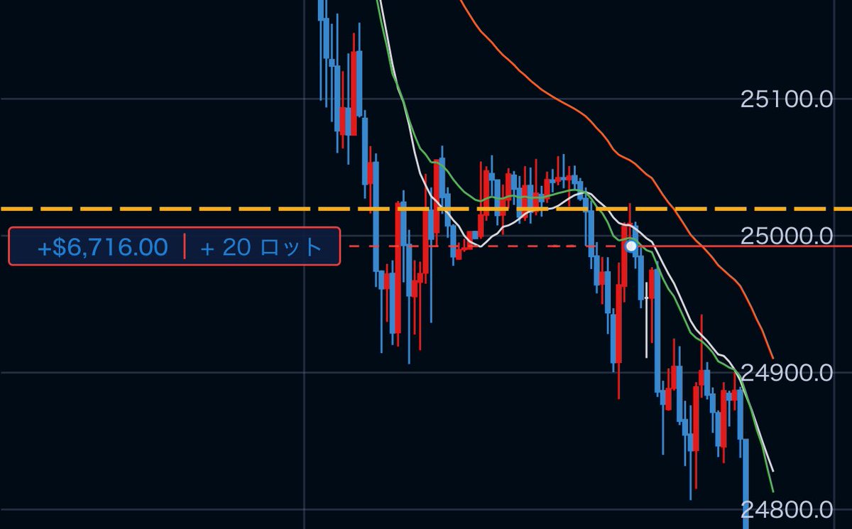 ちょうど横ばいを抜けて下がって一旦戻ったところで売った(ベアした)。しかも今見たらKOギリギリライン攻めてたのすごい😂
その後ボックスで下がってたからライン引いて頂点で追加で売ってラインの底で買ってを何回か繰り返した。
超短期は📒じゃなくて未熟な自己判断だから負けもしたけどトータル+。