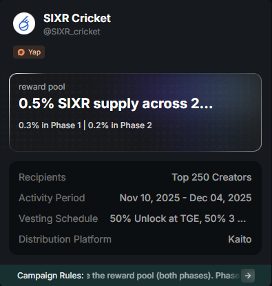 KierianV's tweet photo. you guys have probably seen @SIXR_cricket around already

a web3 cricket gamified platform built on TON (play to earn gameplay) where you can earn rewards

they do have a campaign on Kaito

0.5% $SIXR supply across 2 Phases for top 250 creators (50% at TGE + 50% vested)

the game is still in pre-launch development with early access to NFT holders

a full release is expected in a few weeks