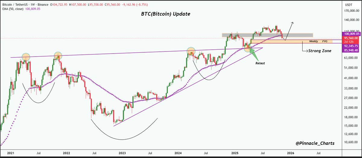 Pinnacle_charts's tweet image. $BTC Weekly Update
Bitcoin has pulled back into a strong weekly support/FVG zone after rejecting major resistance.

Holding the $92K–$96K zone keeps the bullish structure intact, with upside potential toward $108K–$110K.

DYOR, NFA
#BTCUSDT #CryptoMarket