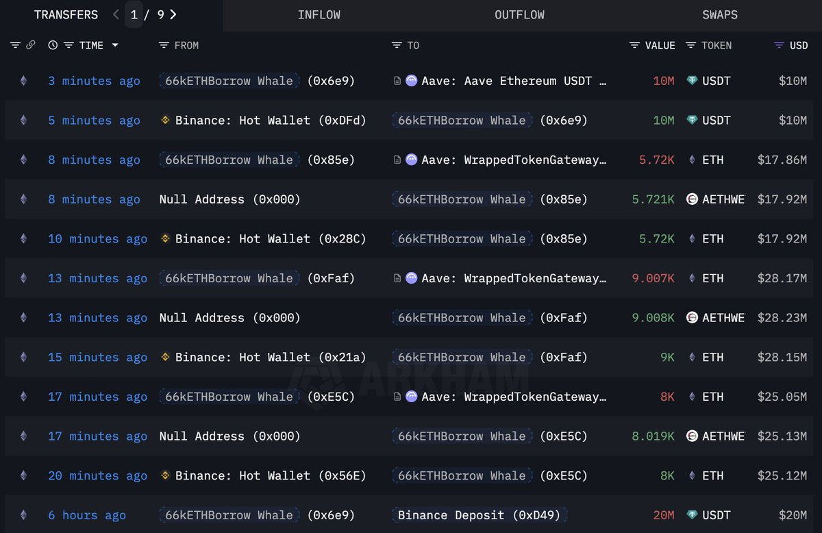 lookonchain's tweet image. Update:

Whale #66kETHBorrow just bought another 22,720 $ETH($71.2M)

Total purchases: 444,895 $ETH($1.39B)
x.com/lookonchain/st…